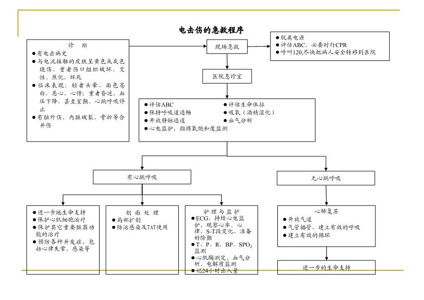 急诊抢救流程图最新版：“最新急诊救援步骤图解”