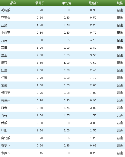 北京新发地蔬菜价格快报