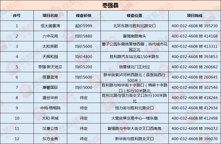 枣强地产新盘价格一览