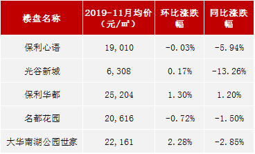 “武汉近期价格下调的房产项目盘点”