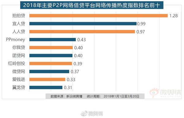 网络贷款行业最新动态