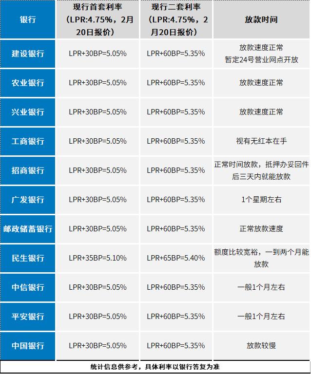 最新房贷利率方式