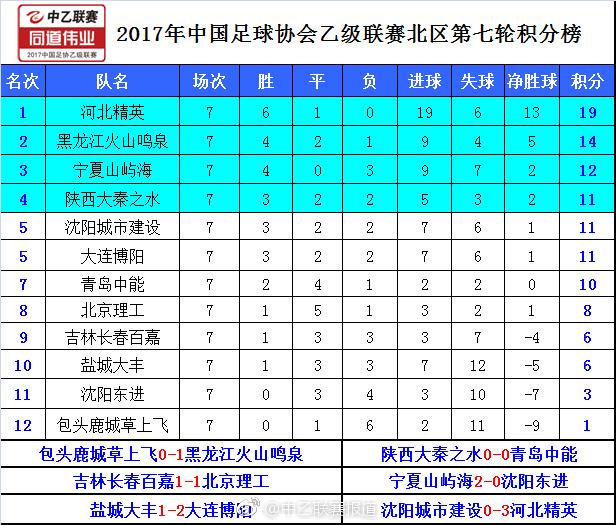 “中乙联赛积分榜喜报连连，领跑榜单新篇章！”