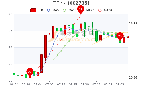 王子新材最新动态