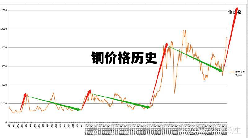 京城铜市景气，最新价格走势喜人