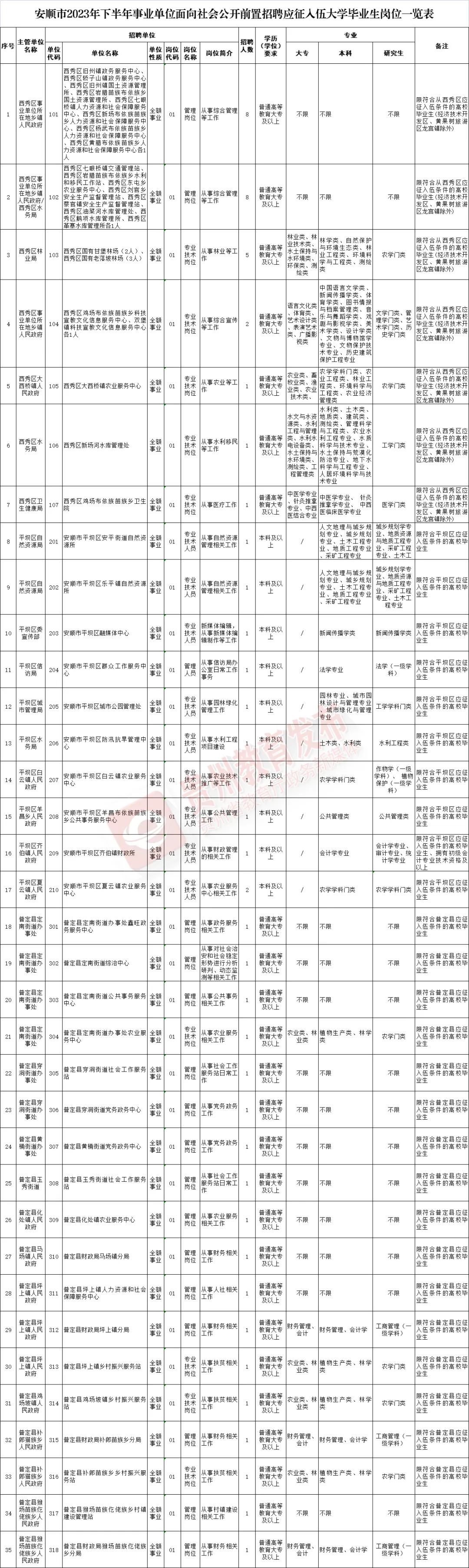 “贵阳最新职位招聘汇总”