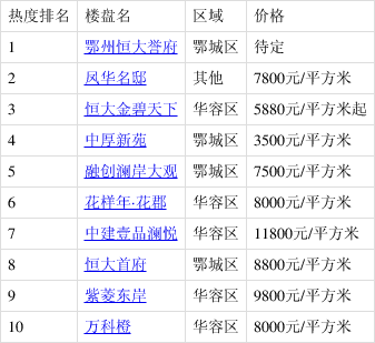 鄂城楼市动态：最新在售楼盘价格一览