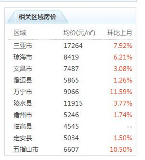 海南乐东房产市场最新动态：房价走势全解析