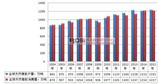 最新出炉！云南优质天然橡胶市场行情盘点